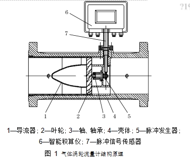 圖 1	氣體渦輪流量計結(jié)構(gòu)原理