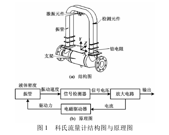 圖 1 科氏流量計結(jié)構(gòu)圖與原理圖