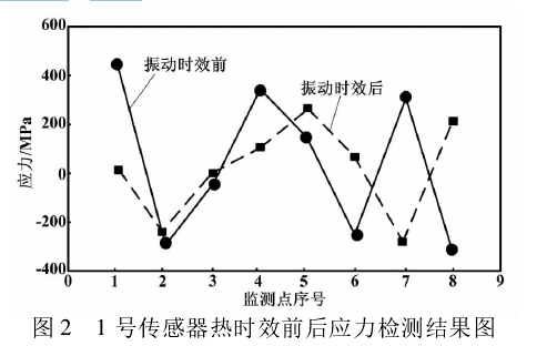 圖 2 1 號傳感器熱時效前后應(yīng)力檢測結(jié)果圖