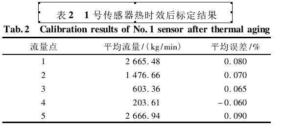 表2  1號傳感器熱時效后標定結(jié)果