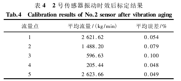 表 4 2 號傳感器振動時效后標定結(jié)果