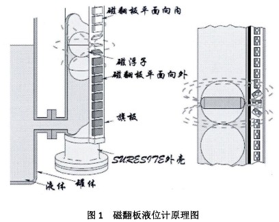 磁翻板液位計(jì)原理圖