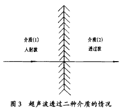 圖 3 超聲波 透過二種介質(zhì) 的情 況