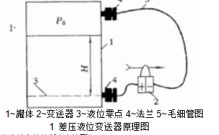 1~罐體 2~變送器 3~液位零點(diǎn) 4~法蘭 5~毛細(xì)管圖1 差壓液位變送器原理圖