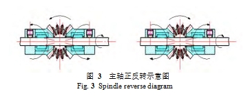 圖 3  主軸正反轉(zhuǎn)示意圖