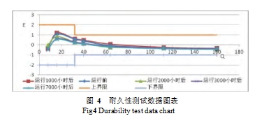 圖 4  耐久性測試數(shù)據(jù)圖表  Fig4 Durability test data chart