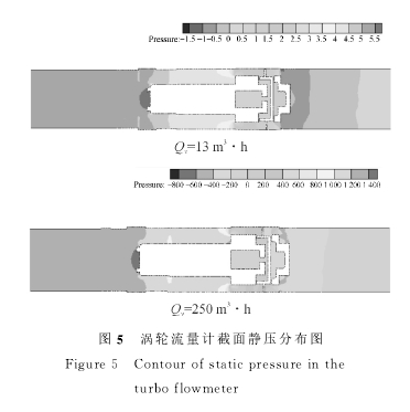 圖５　渦輪流量計(jì)截面靜壓分布圖