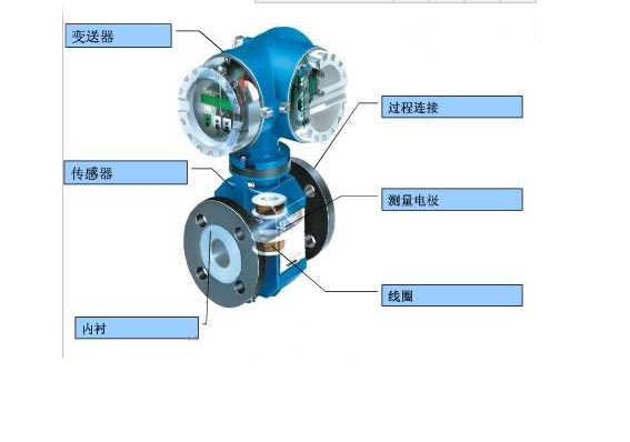 電磁流量計內(nèi)部結構圖