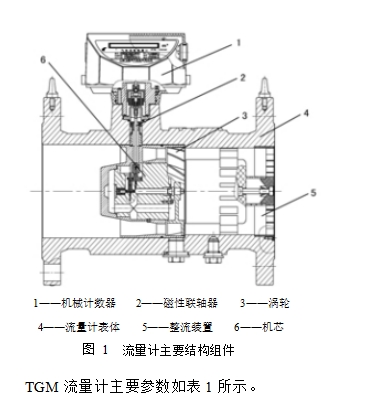 圖 1	流量計主要結構組件