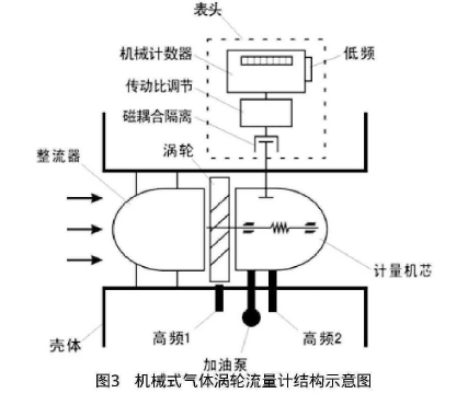 圖3機(jī)械式氣體渦輪流量計(jì)結(jié)構(gòu)示意圖