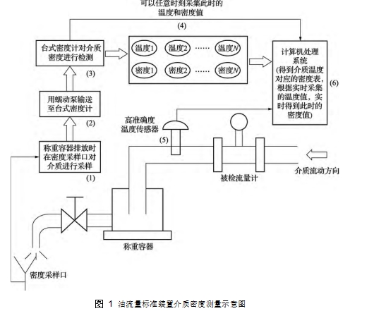 圖 1	油流量標(biāo)準(zhǔn)裝置介質(zhì)密度測量示意圖