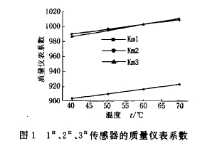 圖1  1、2、3傳感器的質(zhì)量?jī)x表系數(shù)