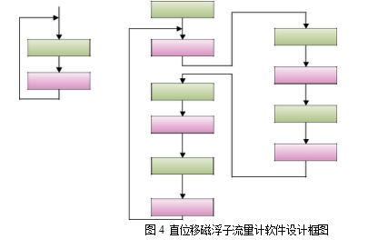 圖4 直位移磁浮子流量計(jì)軟件設(shè)計(jì)框圖