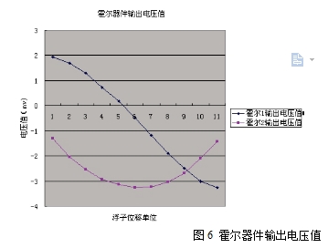 圖6 霍爾器件輸出電壓值