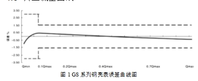 圖1 GS 系列鋼殼表誤差曲線圖