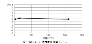 圖4 隨機抽樣產(chǎn)品精度曲線圖（DN50）