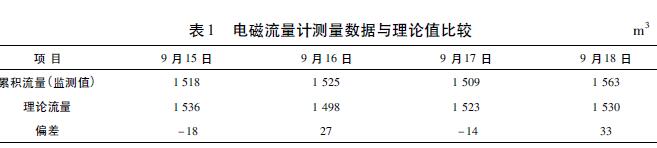 電磁流量計測量數(shù)據(jù)與理論值比較