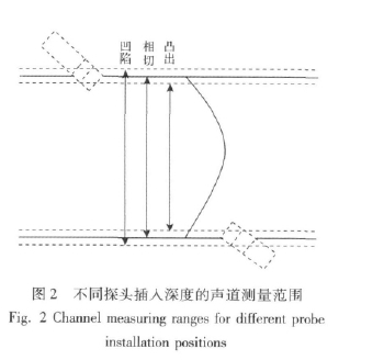 圖2 不同探頭插入深度的聲道測量范圍