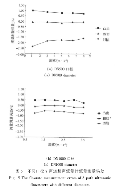 圖 5 不同口徑 8 聲道超聲流量計流量測量誤差