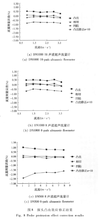 圖 8 探頭凸出效應(yīng)修正結(jié)果