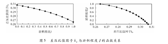 圖 5 差壓比值因子 kp與淤積程度 J 的函數(shù)關(guān)系