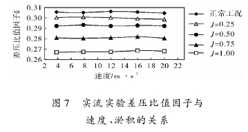 圖 7 實(shí)流實(shí)驗(yàn)差壓比值因子與速度、淤積的關(guān)系