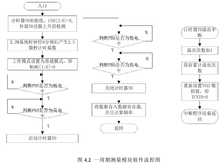 圖 4.2 一周期測(cè)量模塊軟件流程圖