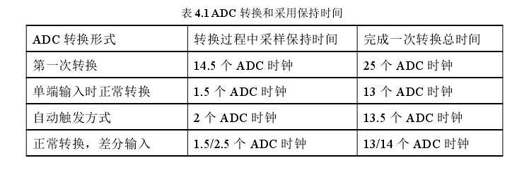 表 4.1 ADC 轉(zhuǎn)換和采用保持時(shí)間