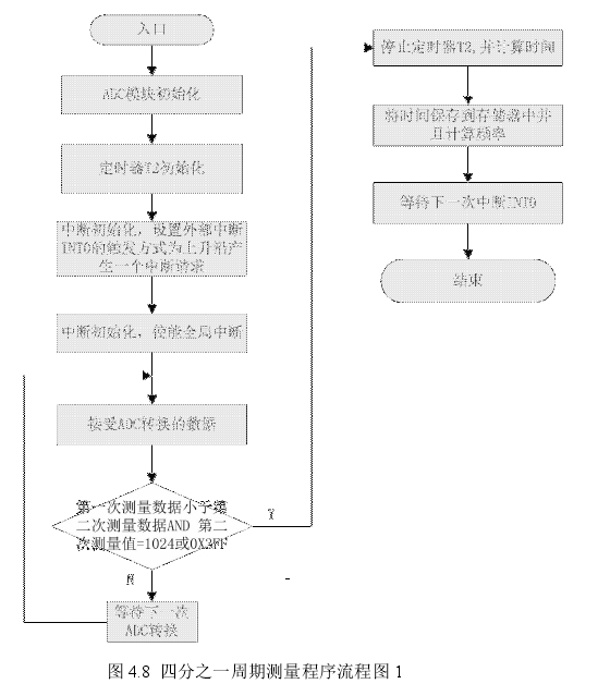 圖 4.8 四分之一周期測(cè)量程序流程圖 1