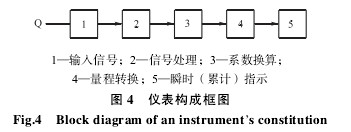 渦輪流量計構(gòu)成框圖