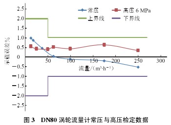 DN80 渦輪流量計常壓與高壓檢定數(shù)據(jù)