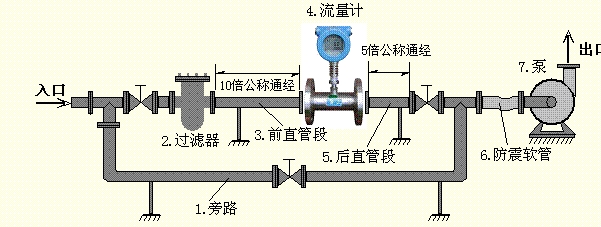 渦輪流量計(jì)價(jià)格 價(jià)格在三千到一萬(wàn)左右