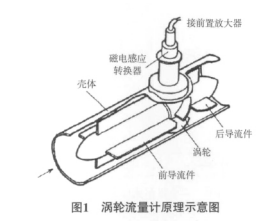 機械渦輪流量計流場的數(shù)值優(yōu)化