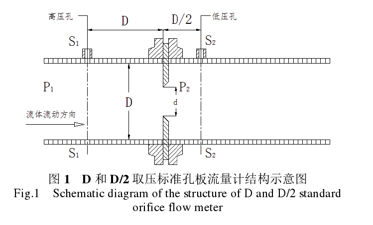 圖 1   D 和 D/2 取壓標(biāo)準(zhǔn)孔板流量計(jì)結(jié)構(gòu)示意圖 