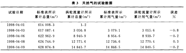 寬量程氣體渦輪流量計應(yīng)用選型介紹