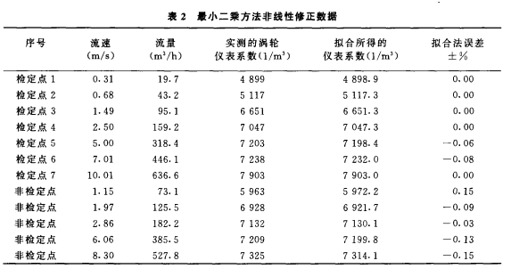 寬量程氣體渦輪流量計(jì)應(yīng)用選型介紹