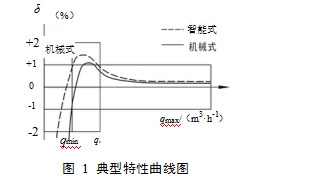 圖 1 典型特性曲線圖