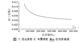 圖 1	流出系數(shù) C 與雷諾數(shù) ReD 的關系曲線