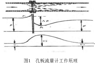 圖1孔板流量計(jì)工作原理