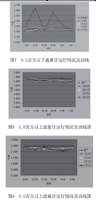 圖7  0. 5萬(wàn)方以下流量計(jì)運(yùn)行情況及曲線 圖8  1. 0萬(wàn)方以上流量計(jì)運(yùn)行情況及曲線圖 圖9  2. 0萬(wàn)方以上流量計(jì)運(yùn)行情況及曲線圖 