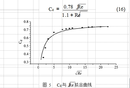 圖 5	Cd	與 Re擬合曲線	 			