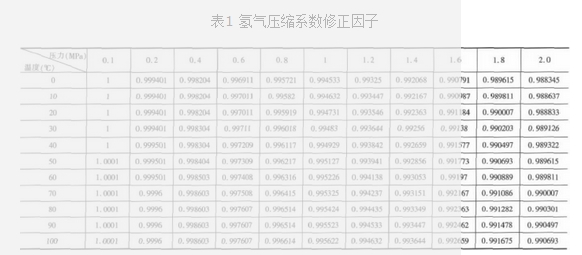 表1 氫氣壓縮系數(shù)修正因子