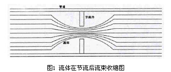 差壓式孔板流量計流體節(jié)流后流速收縮圖