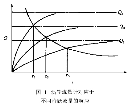 圖 1　渦輪流量計(jì)對(duì)應(yīng)于不同階躍流量的響應(yīng)