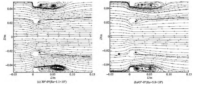 圖 6 α = 0 的多孔孔板尾流流場流線 Fig． 6 Streamline of multi-hole orifice wakeflow field ( λ≠0， α = 0)