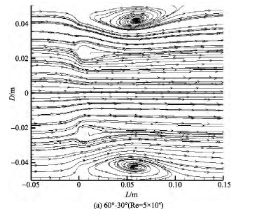 圖 7 λ = 60°， α≠0 的多孔孔板尾流流場流線Fig． 7 Streamline of multi-orifice wake flowfield ( λ = 60°， α≠0)