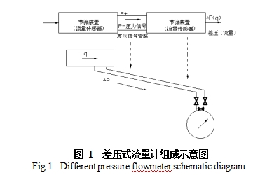 圖 1  差壓式流量計組成示意圖