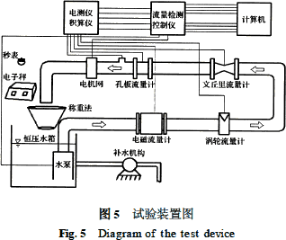 孔板|文丘里|電磁|渦輪流量計(jì)性能對比