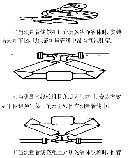 b)當(dāng)測(cè)量管線較粗且介質(zhì)為潔凈液體時(shí) , 安裝方式如下圖, 以保證測(cè)量管線中沒有氣泡駐留。　　c)當(dāng)測(cè)量管線較粗且介質(zhì)為氣體時(shí), 安裝方式如下圖避免氣體中的水分殘留在測(cè)量管線中。　　d)當(dāng)測(cè)量管線較粗且介質(zhì)為液體漿料時(shí) ,