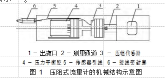 圖 1  壓阻式流量計(jì)的機(jī)械結(jié)構(gòu)示意圖